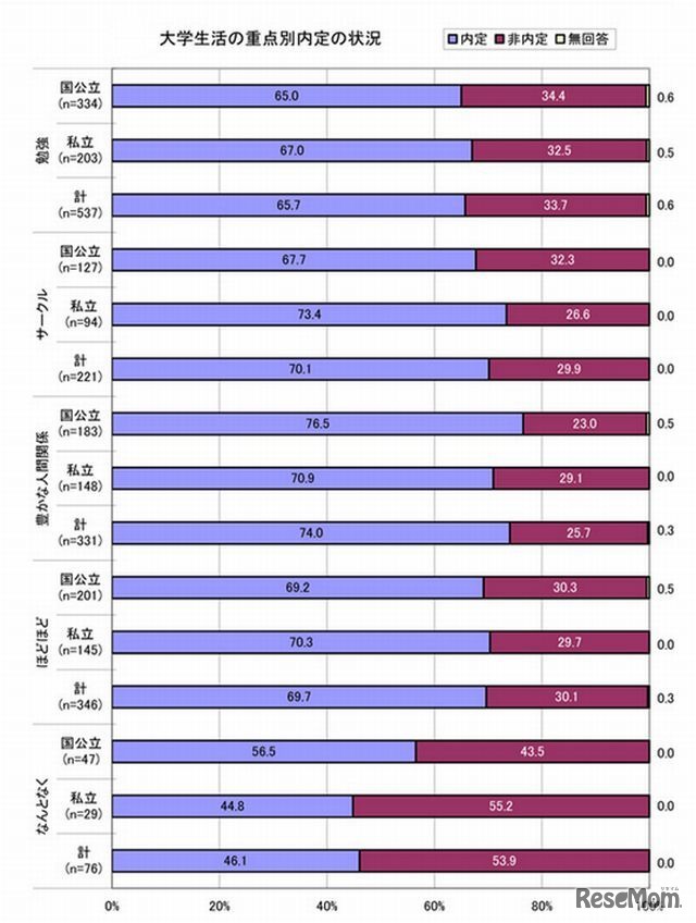 大学生活の重点別内定の状況