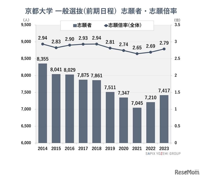 京都大学 一般選抜（前期日程）志願者数・志願倍率