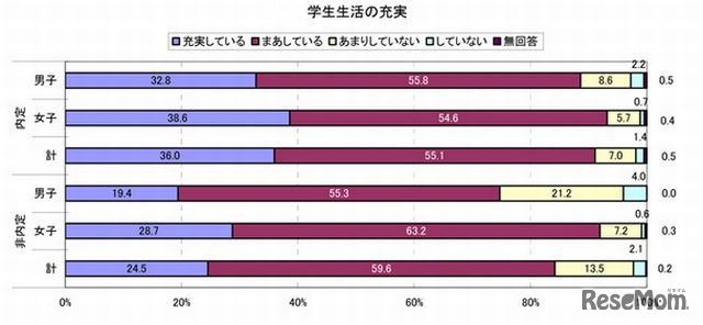 学生生活の充実