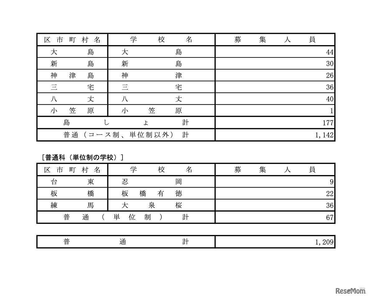 普通科（コース制、単位制以外の学校）／普通科（単位制）