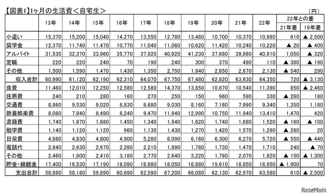 1か月の生活費（自宅生）
