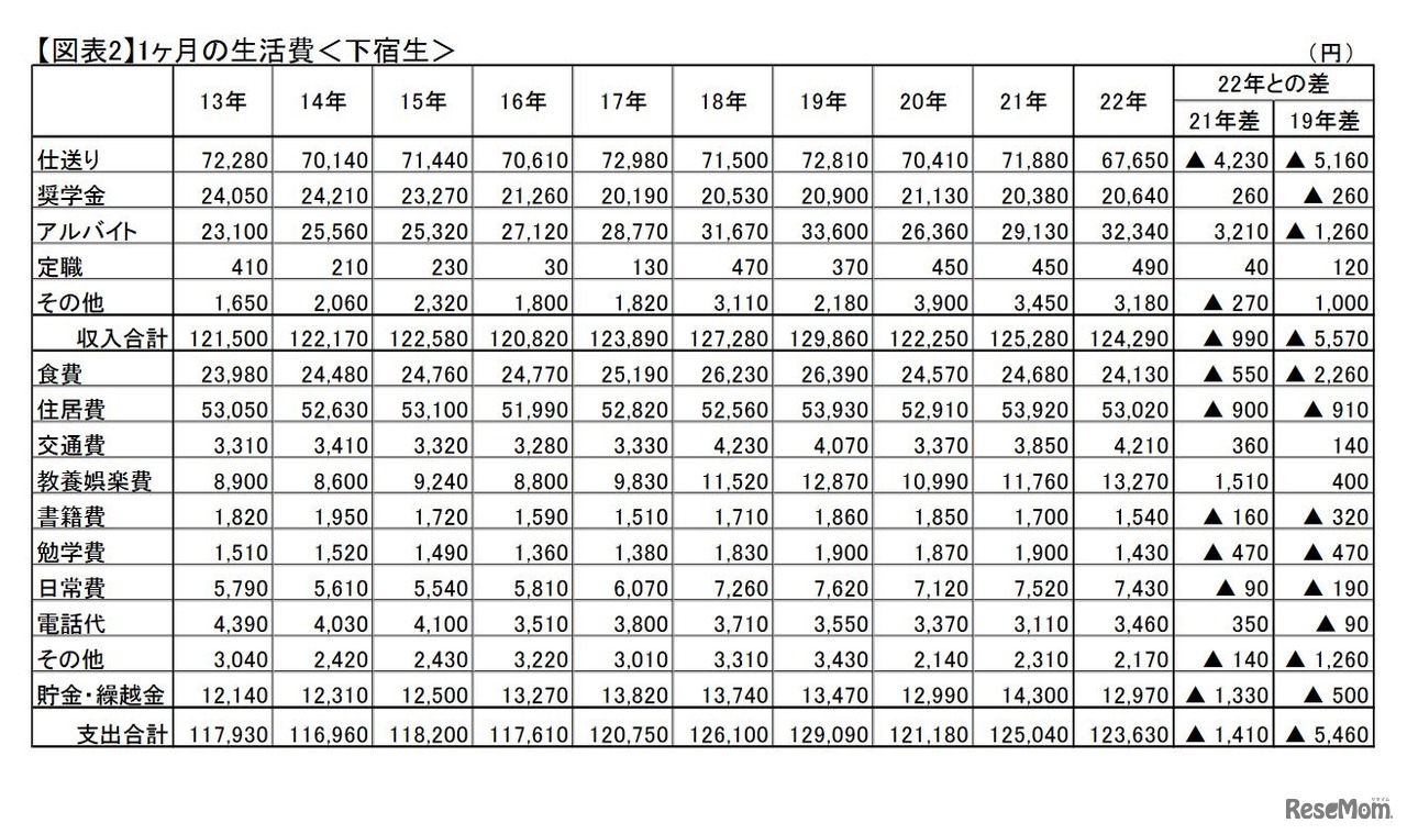 1か月の生活費（下宿生）