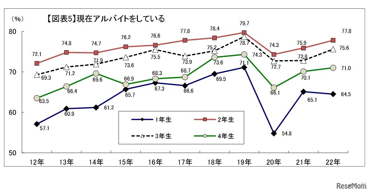 現在アルバイトをしている