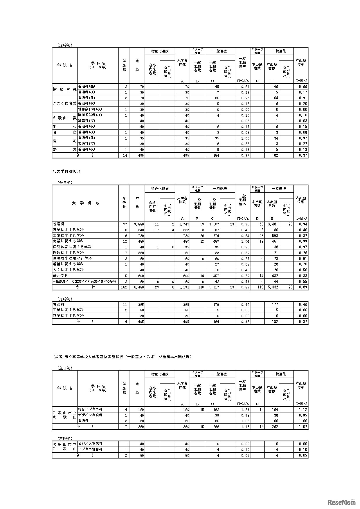 令和5年度　 和歌山県立高等学校入学者選抜実施状況（一般選抜・スポーツ推薦本出願状況）