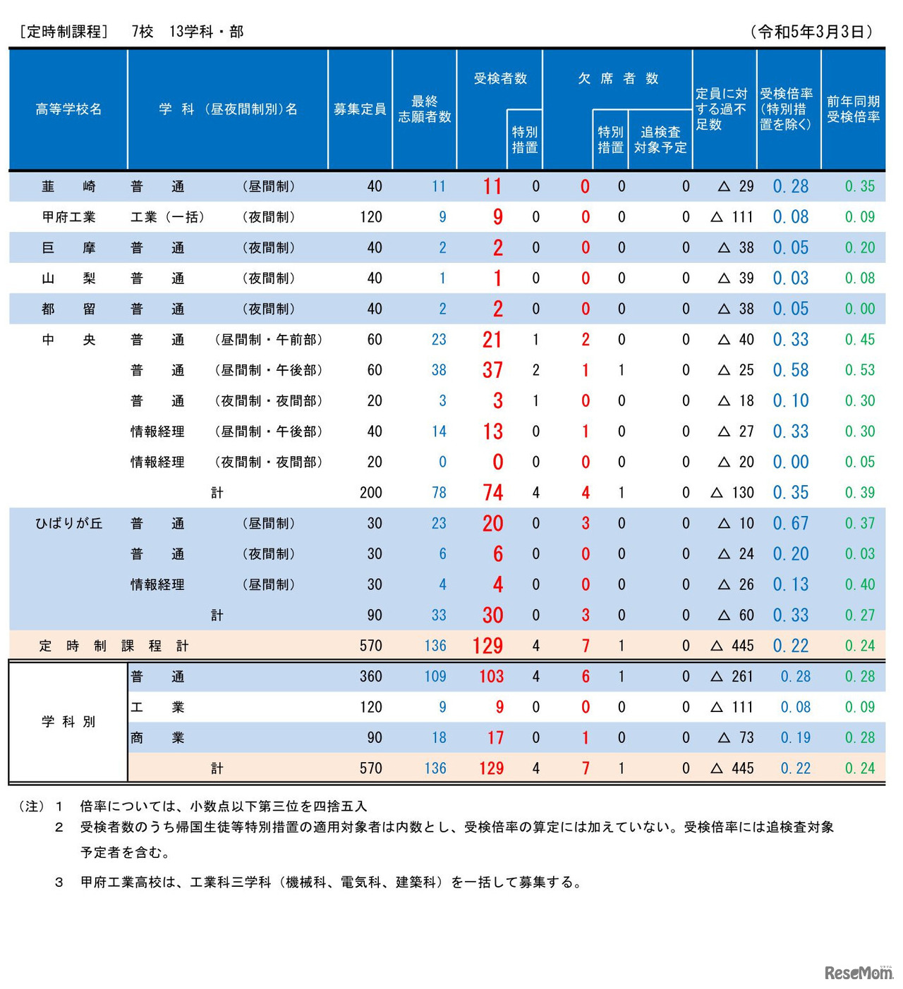 2023年度（令和5年度）公立高等学校入学者選抜学力検査受検者数（定時制）