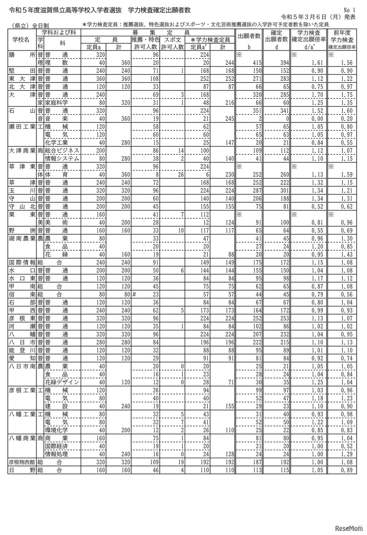 2023年度（令和5年度）滋賀県立高等学校入学者選抜 学力検査確定出願者数