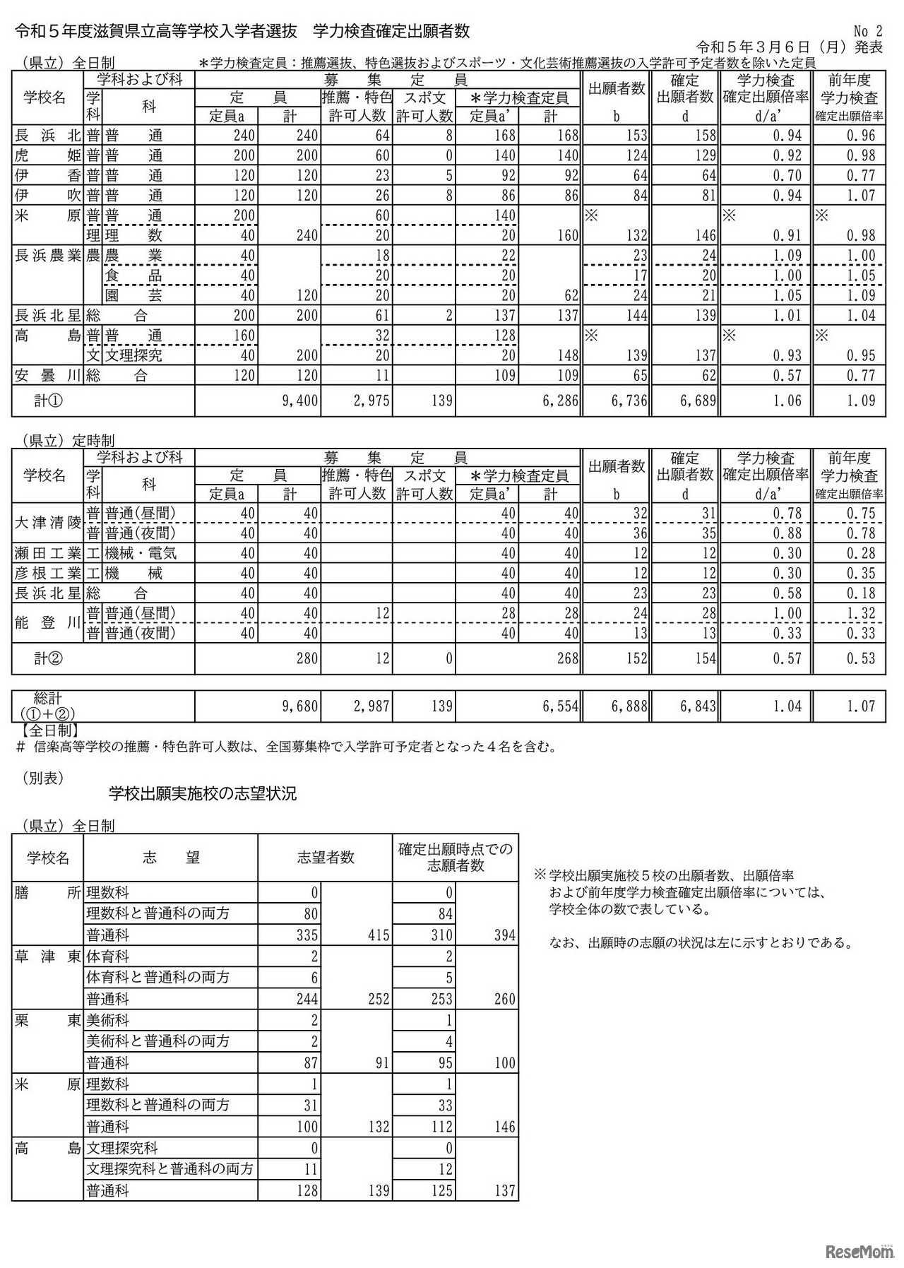 2023年度（令和5年度）滋賀県立高等学校入学者選抜 学力検査確定出願者数
