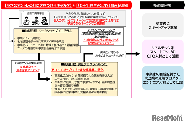 KIC（高専インキュベート委員会）事業