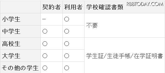 「ガンガン学割」の申し込みには、学校確認書類が必要 「ガンガン学割」の申し込みには、学校確認書類が必要