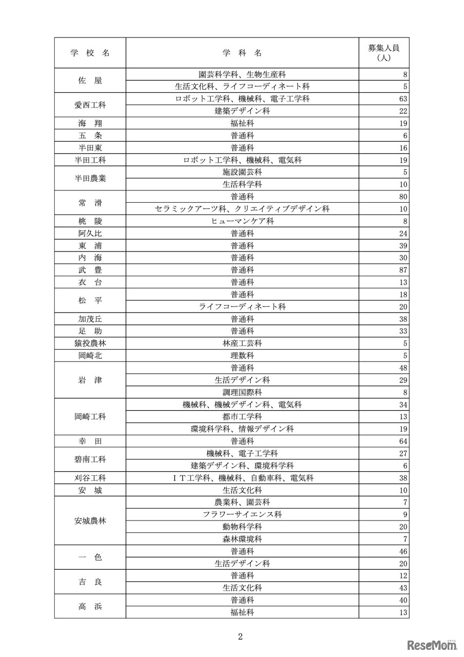 令和5年度愛知県公立高等学校入学者選抜（全日制課程）第2次選抜の募集人員