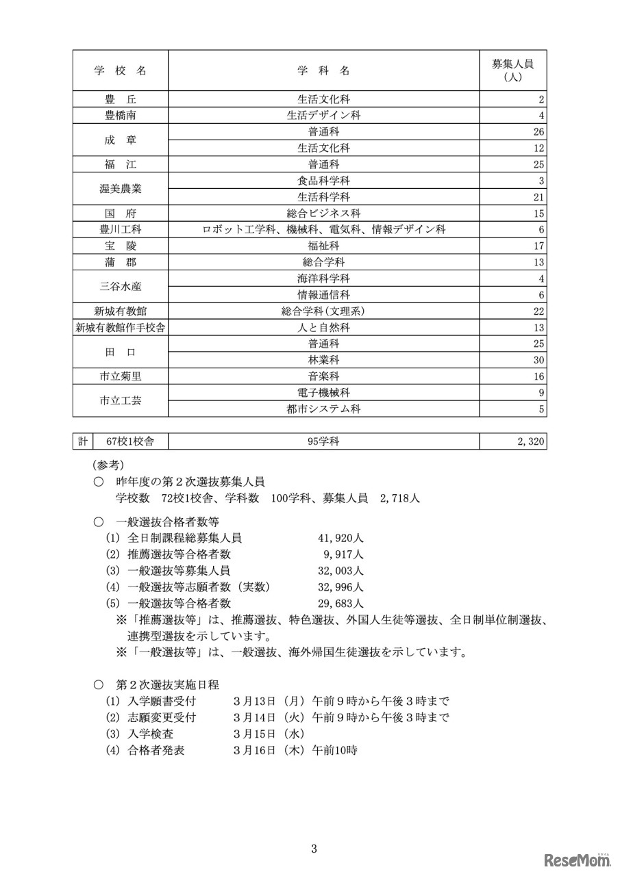 令和5年度愛知県公立高等学校入学者選抜（全日制課程）第2次選抜の募集人員