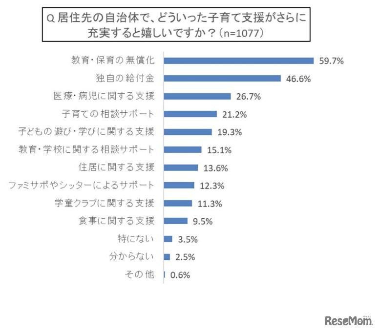居住地域の自治体で充実してほしい子育て支援