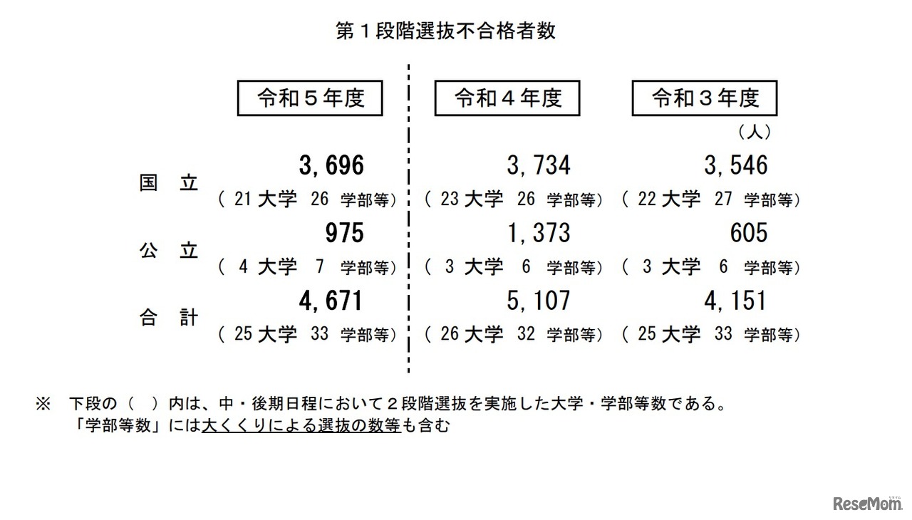 中期・後期日程の第1段階選抜不合格者数