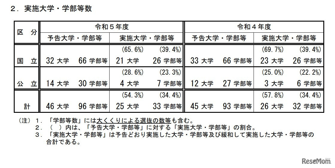 中期・後期日程の2段階選抜実施大学・学部等数
