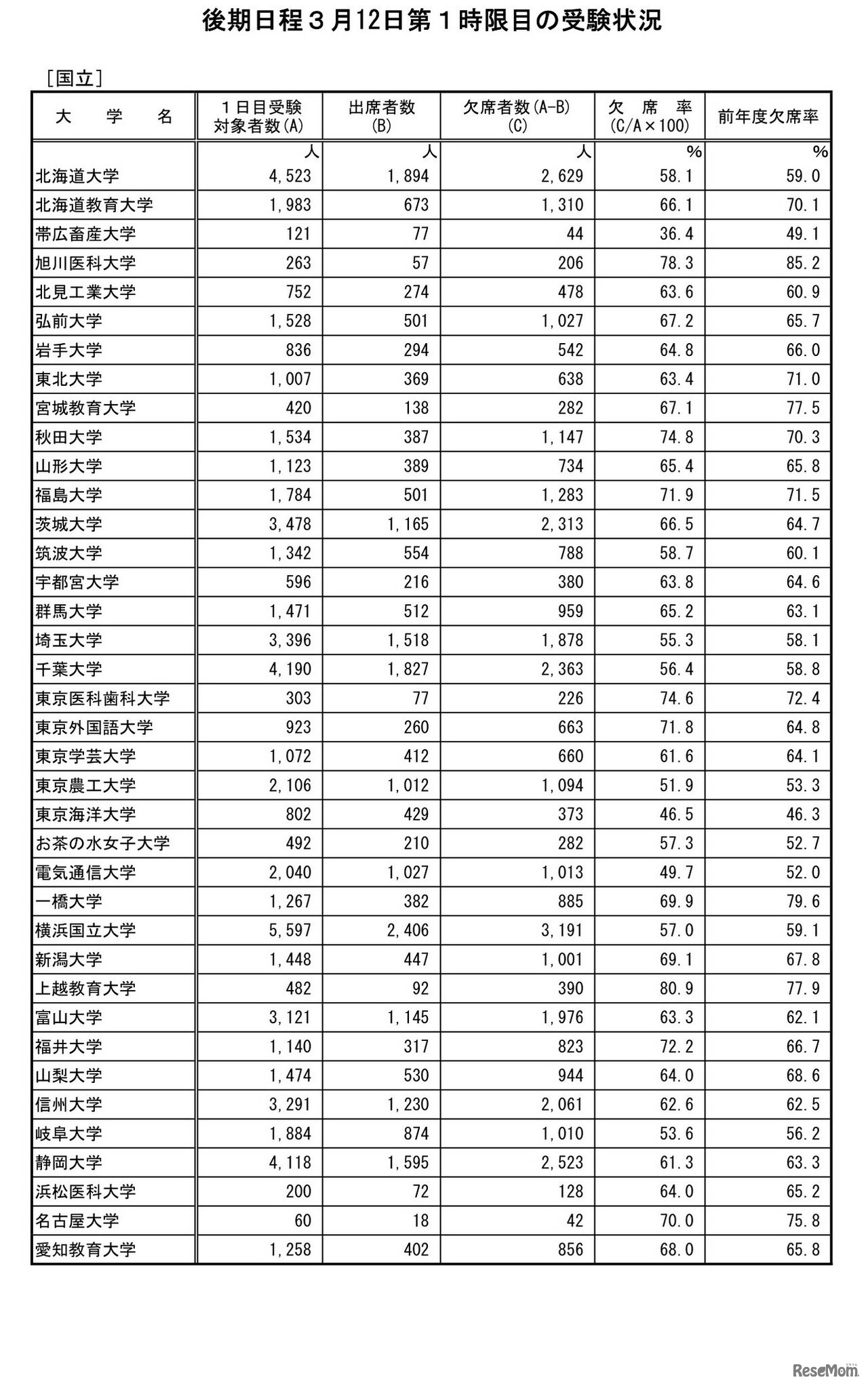 後期日程3月12日第1時限目の受験状況（国立）