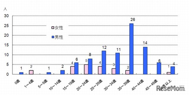 都内における風しん患者報告数　年齢階層別・男女別内訳/累計（2012年1月2日～7月8日）