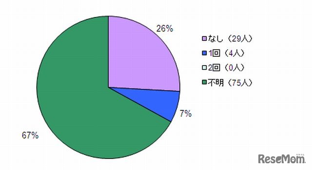 都内における風しん患者報告数　予防接種歴別内訳/累計（2012年1月2日～7月8日）