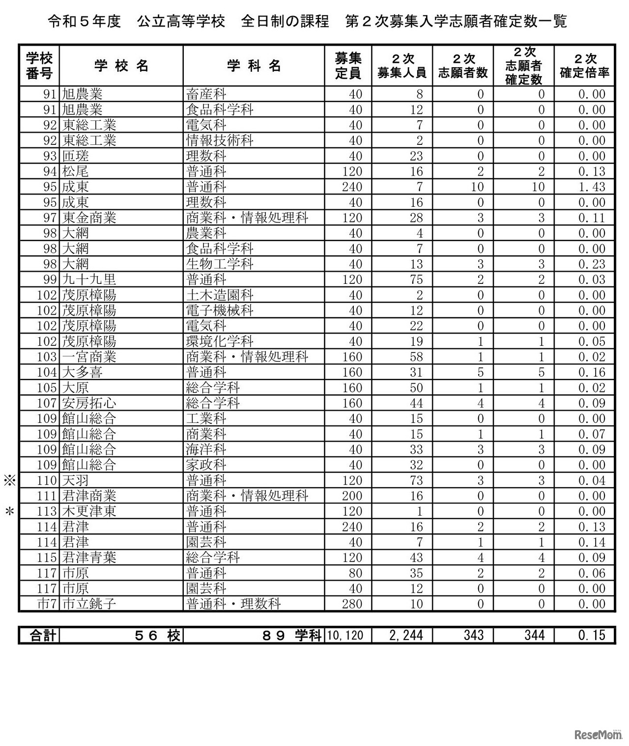 2023年度（令和5年度）公立高校　全日制第2次募集入学志願者確定数一覧