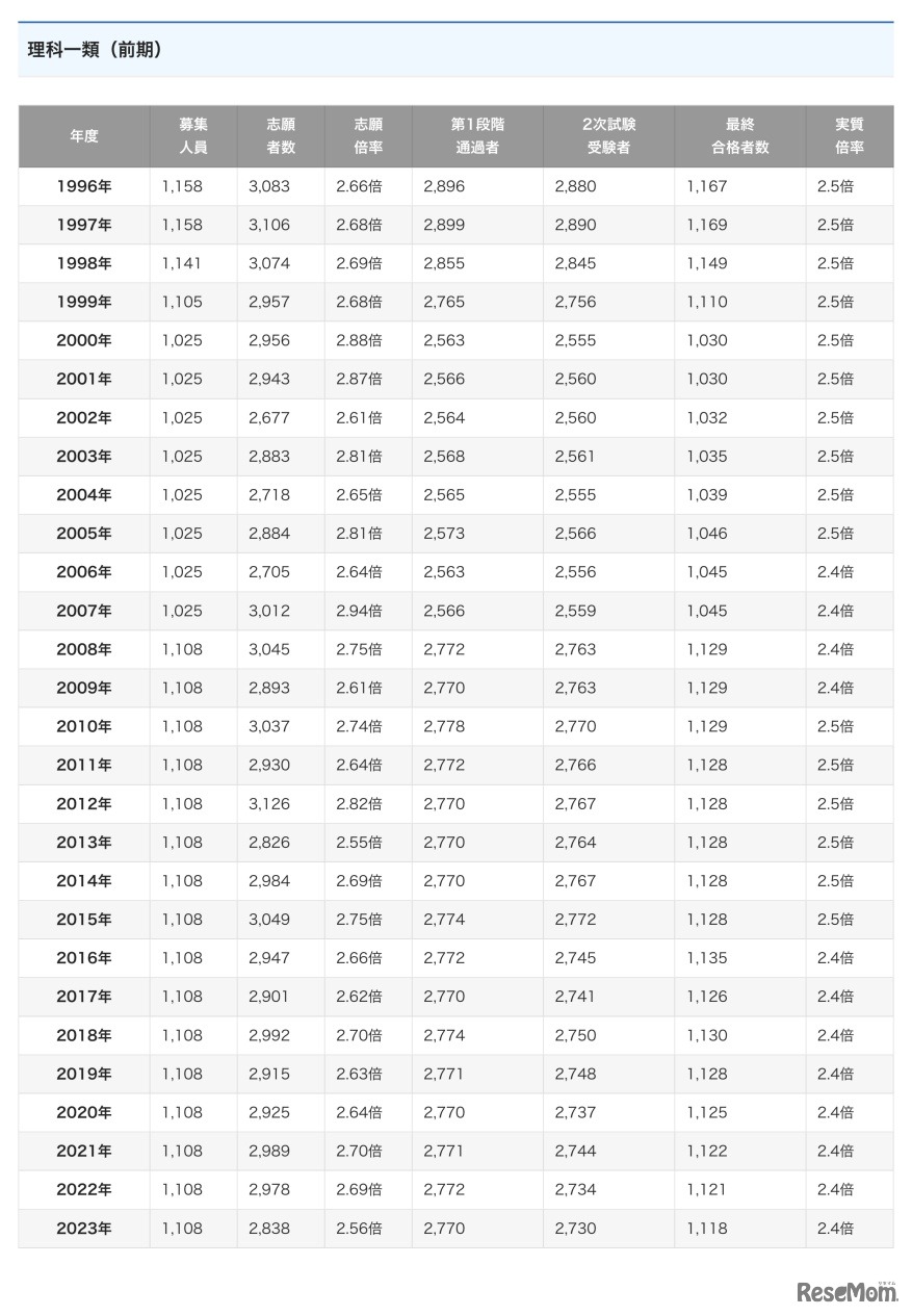 理科一類（前期）の選抜状況の推移