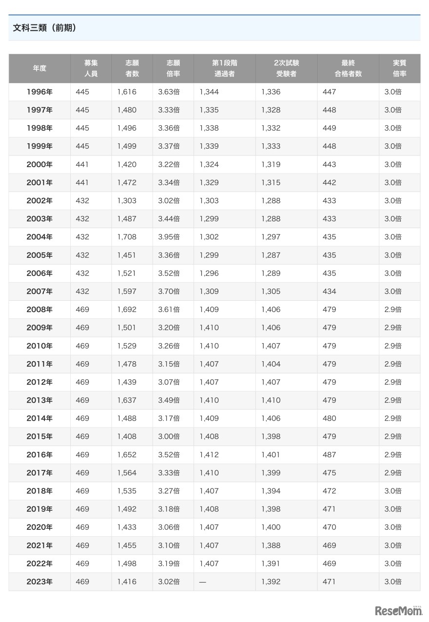 文科三類（前期）の選抜状況の推移