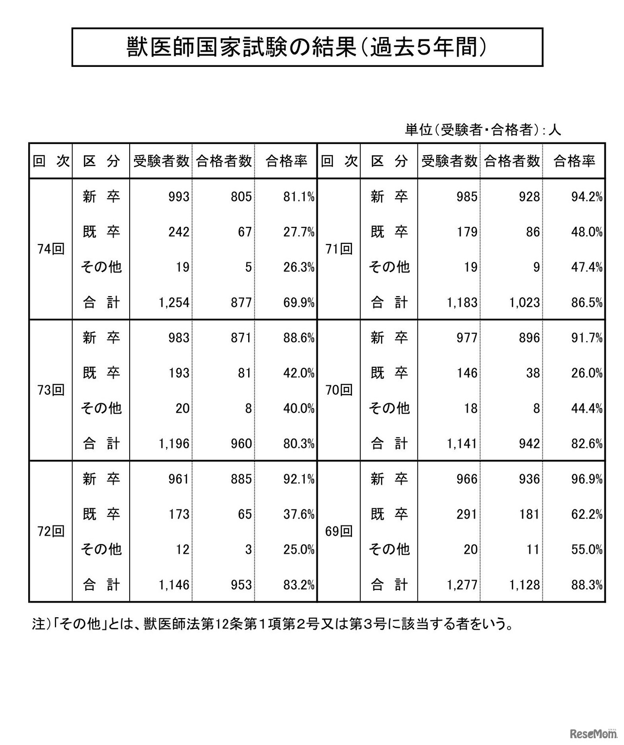 獣医師国家試験の結果（過去5年間）