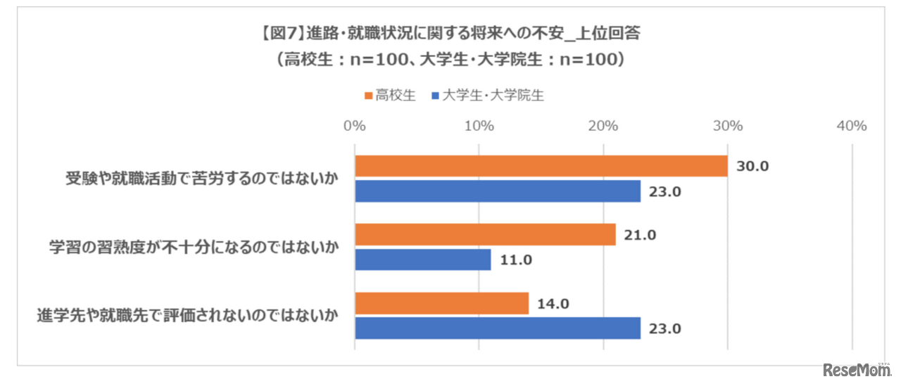 進路・就職状況に関する将来への不安