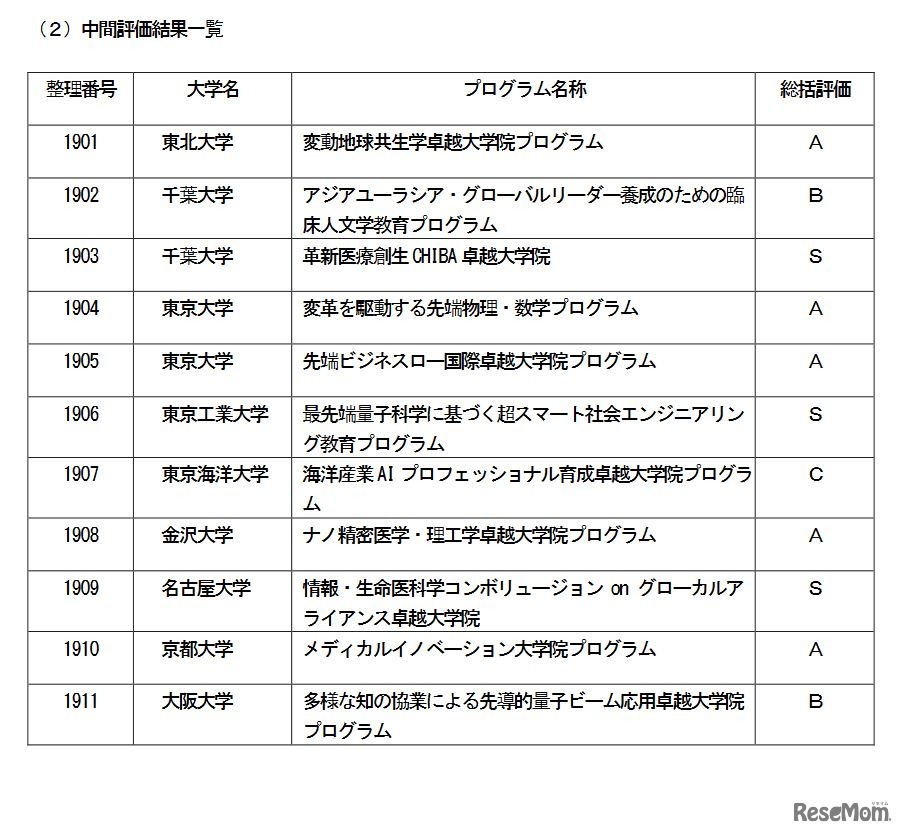 中間評価結果一覧