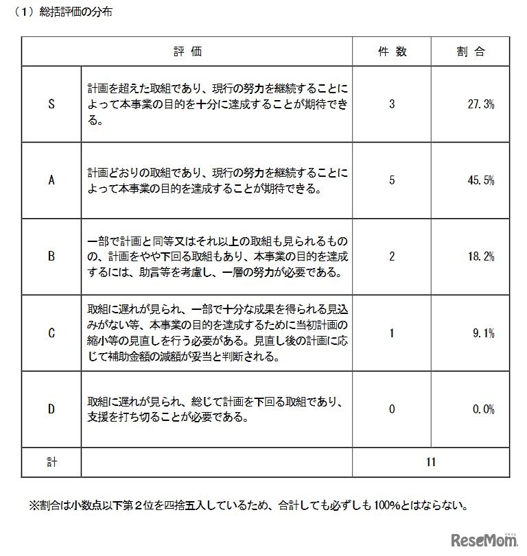 総括評価の分布