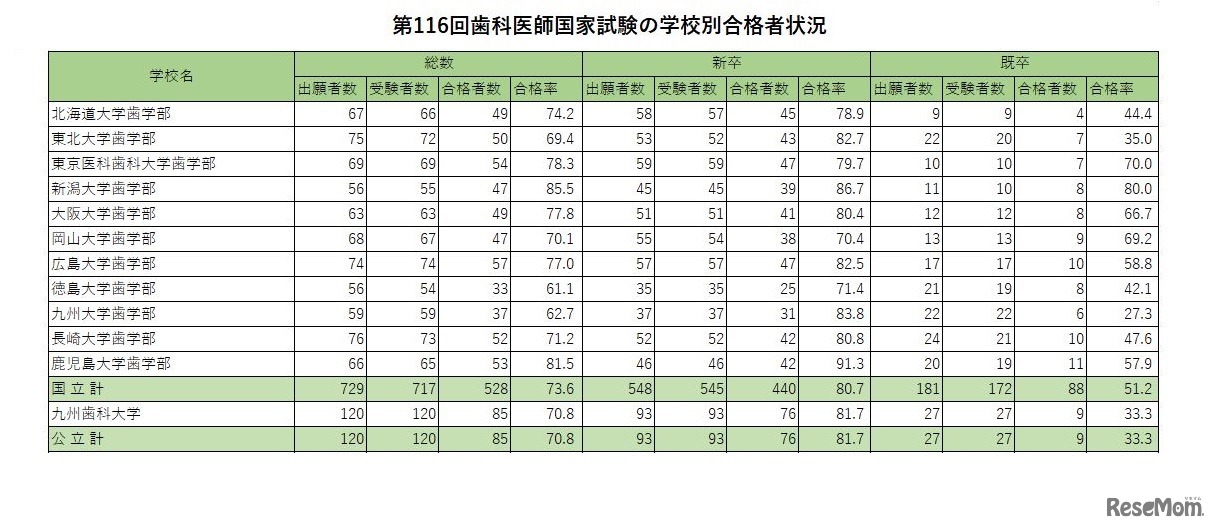 第116回歯科医師国家試験の学校別合格者状況（国公立）