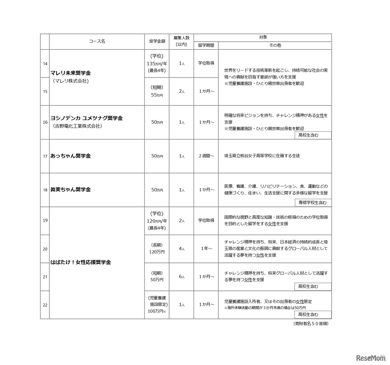 冠奨学金の募集概要
