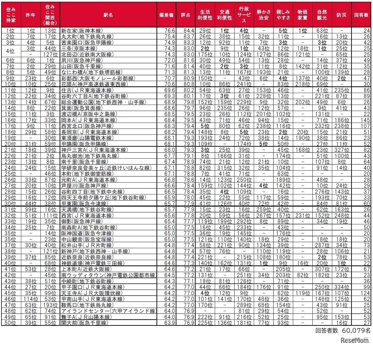 買って住んだ街（駅）の住みここちランキングTOP50