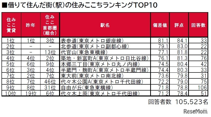 借りて住んだ街（駅）の住みここちランキングTOP10