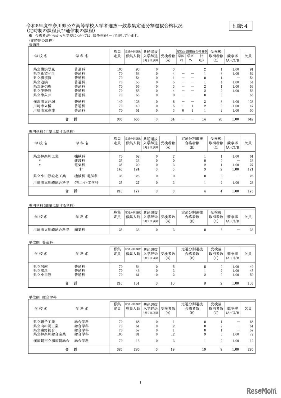 令和5年度神奈川県公立高等学校入学者選抜一般募集定通分割選抜合格状況