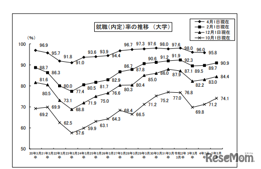 就職（内定）率の推移（大学）