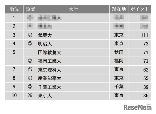 面倒見が良い大学ランキング2022（全国編）1位～10位