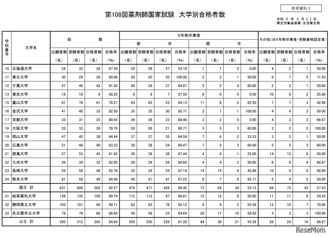 第108回薬剤師国家試験　大学別合格者数