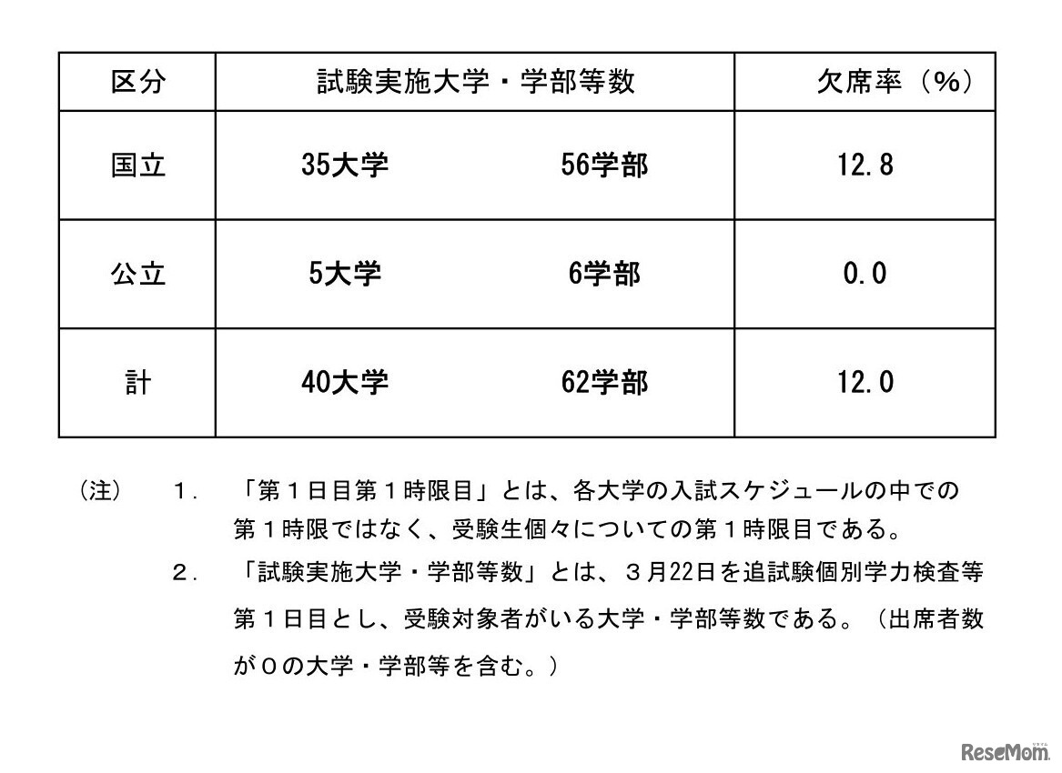 2023年度（令和5年度）国公立大学入学者選抜の第2次試験追試験個別学力検査等第1日目第1時限目の受験状況