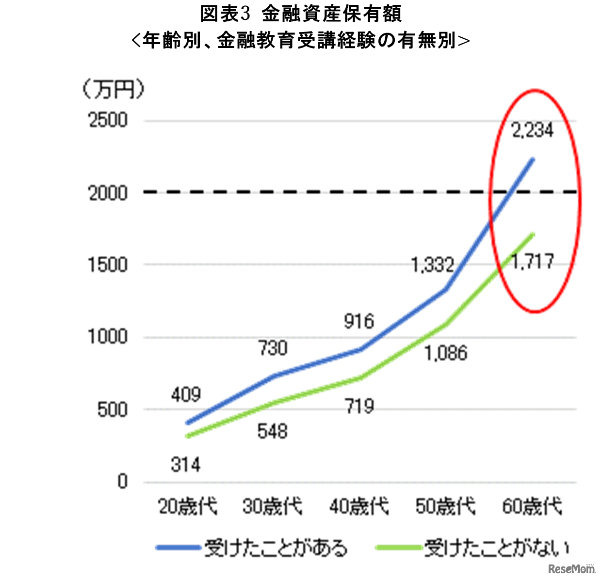金融資産保有額