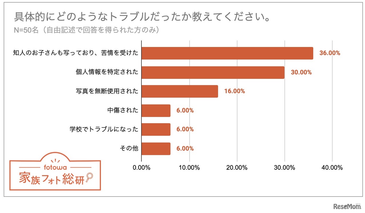 アンケート「具体的にどのようなトラブルだったか教えてください」（自由記述より抽出）