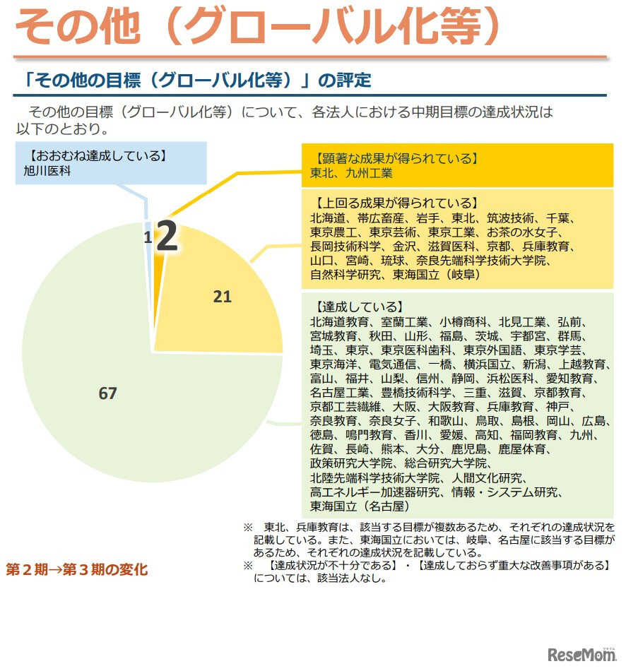 「その他の目標（グローバル化等）」の評定