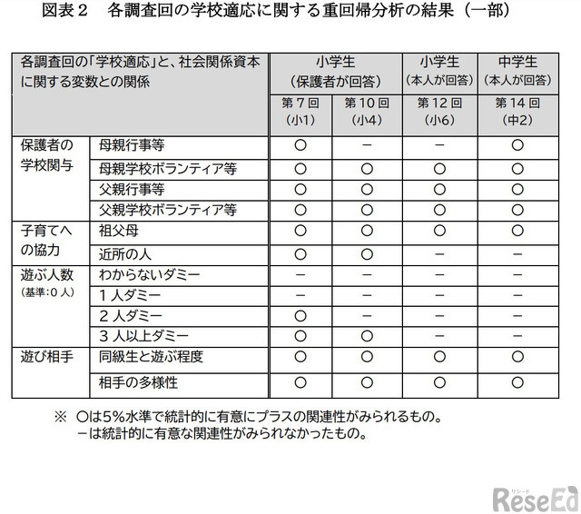 各調査回の学校適応に関する重回帰分析の結果（一部）