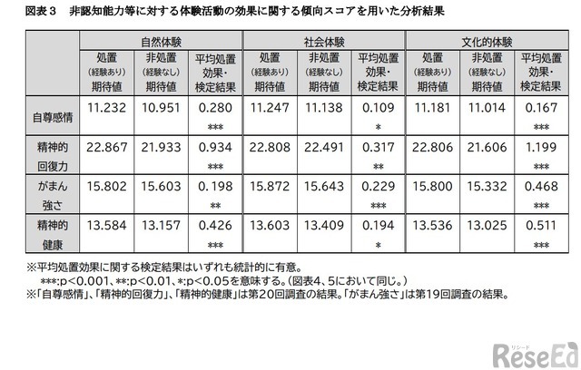 非認知能力等に対する体験活動の効果に関する傾向スコアを用いた分析結果