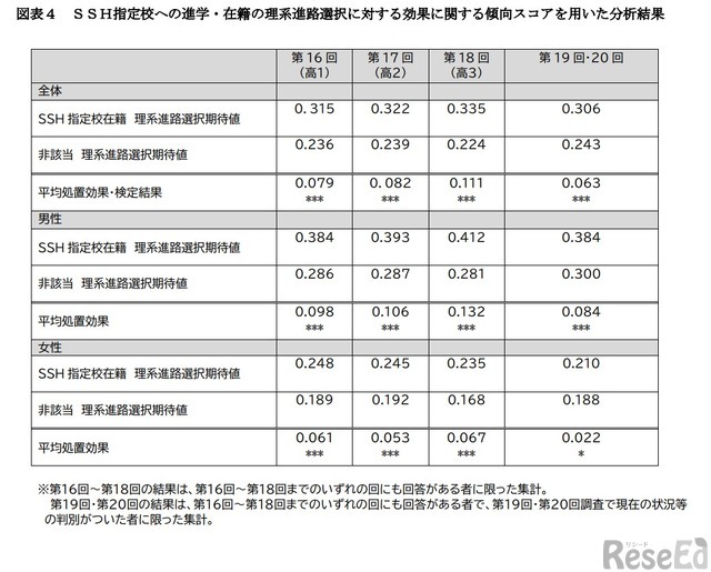 SSH指定校への進学・在籍の理系進路選択に対する効果に関する傾向スコアを用いた分析結果