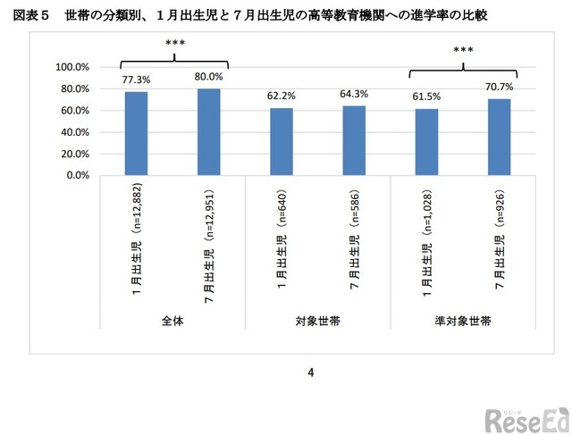 世帯の分類別、1月出生児と7月出生児の高等教育機関への進学率の比較