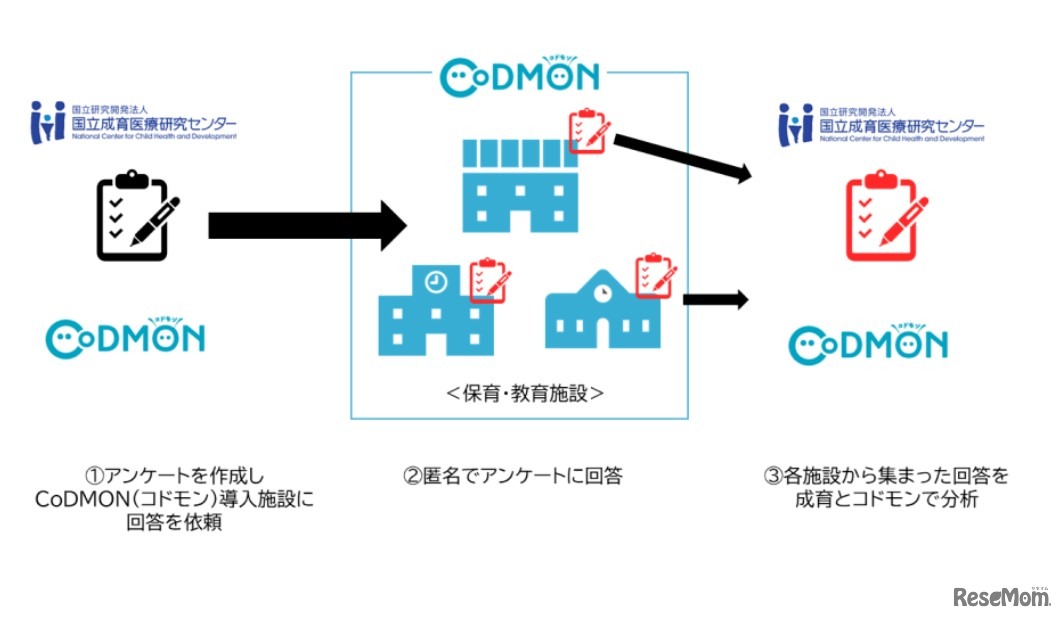 コロナ禍における保育・教育施設の実態調査共同研究