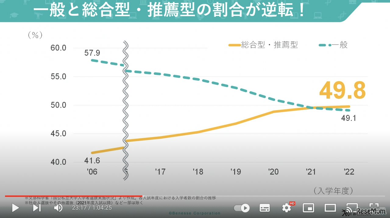 ここ数年で「年内入試」での入学者が増加している