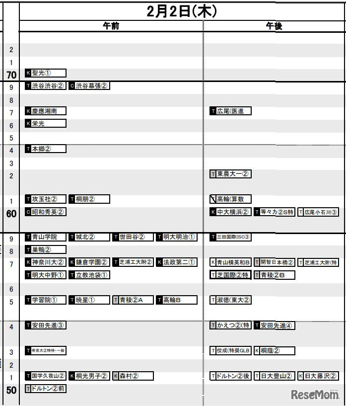 首都圏（2023年入試結果）男子2月2日