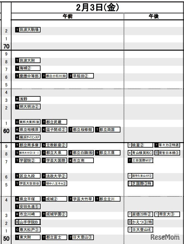 首都圏（2023年入試結果）男子2月3日