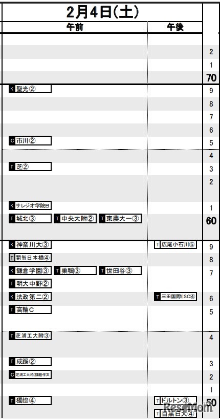 首都圏（2023年入試結果）男子2月4日