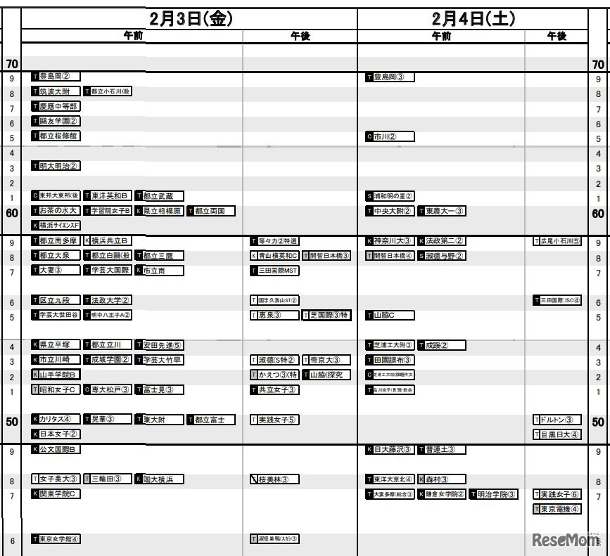 首都圏（2023年入試結果）女子2月3日・4日
